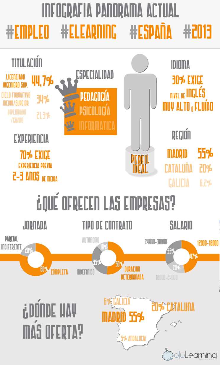 infografía empleo_ojulearning